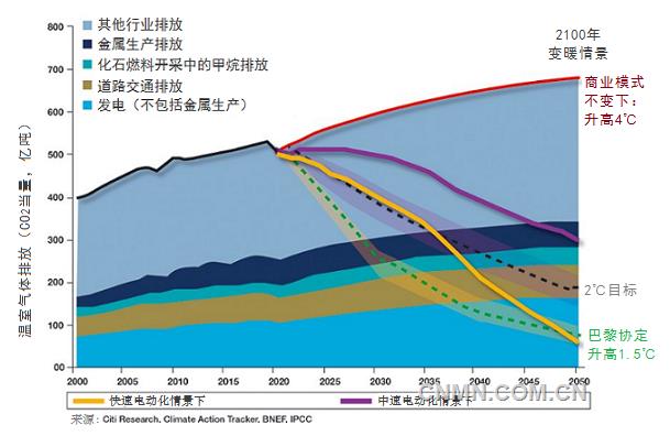 據(jù)MiningWeekly報道,花旗研究院(Citi Research)最近完成的一份關(guān)于金屬工業(yè)未來30年對減緩氣候變化的潛力分析報告預(yù)計(jì),到2050年,在快速電氣化情景下,金屬工業(yè)有能力將溫室氣體排放減少1萬億噸。