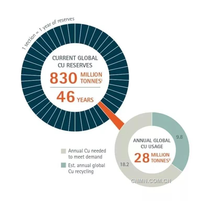 根據美國地質調查局的數據,銅儲量為8.3億噸,而銅資源則可超過50億噸(美國地質調查局,2019年數據)。人們普遍認為當前和未來的銅礦勘探將會使銅儲量和已知銅資源增長。美國地質調查局的數據顯示,自1950年以來,銅儲量一直保持在40年左右,而剩余資源量則超過200年。