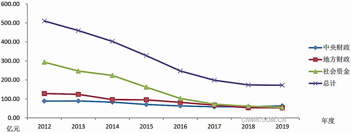 圖1 2012&mdash;2019年全國(guó)地質(zhì)勘查投入對(duì)比圖