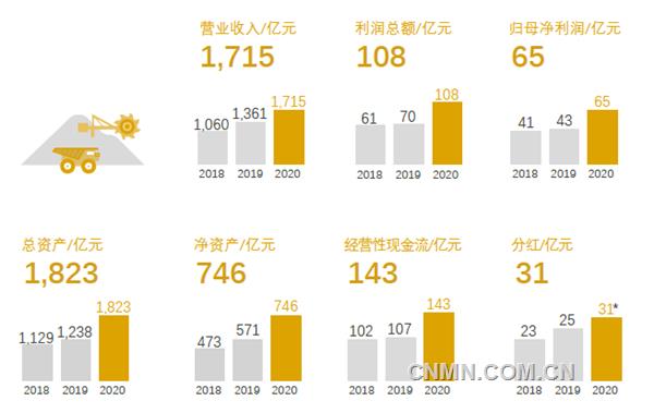 3月19日，紫金礦業(yè)發(fā)布2020年年度報(bào)告，在極不平凡的2020年，公司發(fā)展水平再邁新臺(tái)階，多項(xiàng)指標(biāo)逆勢(shì)高增長，實(shí)現(xiàn)銷售收入1715.01億元，利潤總額108.46億元，歸屬母公司凈利潤65.09 億元，實(shí)現(xiàn)經(jīng)營性凈現(xiàn)金流142.68億元，均創(chuàng)歷史最好水平。