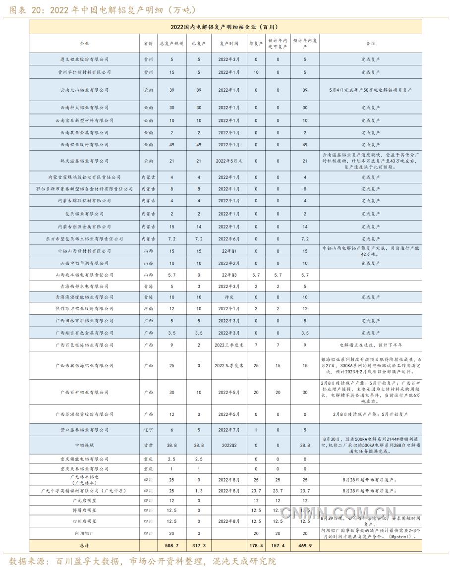2022年中國電解鋁復產明細