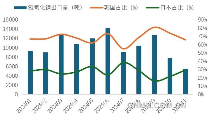 圖 6 1-11月我國氫氧化鋰出口量及韓國、日本占比