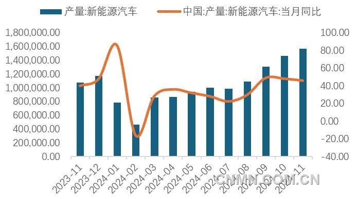 圖 9 近1年新能源車產(chǎn)量及同比增速(輛, %)