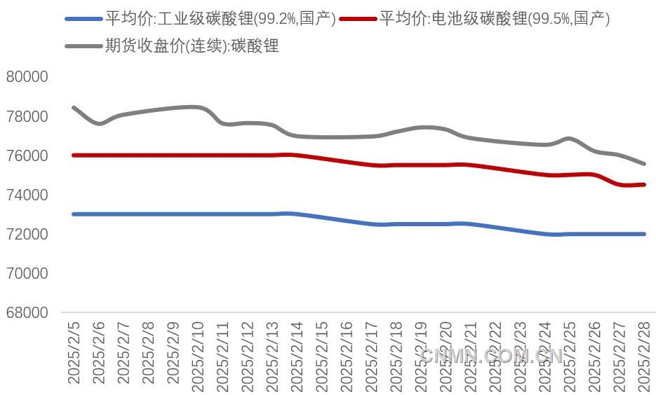 圖 1   2月份碳酸鋰期現價格(萬元噸)