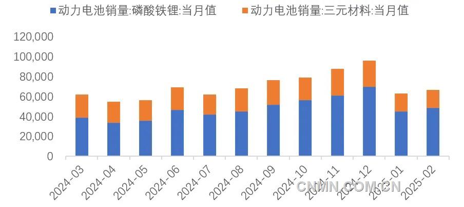 圖 7  近1年動力電池銷量（兆瓦時）
