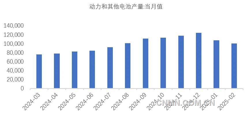 圖 6  近1年動力電池和其他電池產量（兆瓦時）
