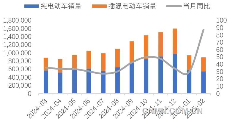 圖 10   近1年新能源車銷量及同比增速（輛, %）