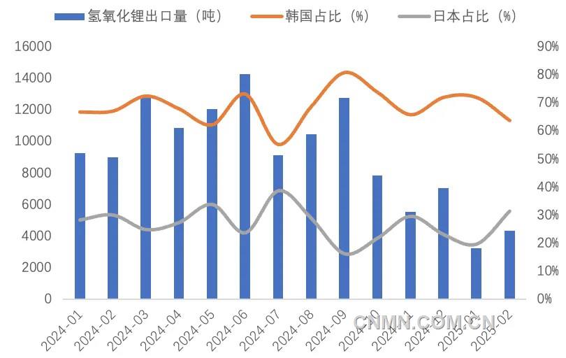圖 5   近1年我國氫氧化鋰出口量（噸）及韓國、日本占比（%）