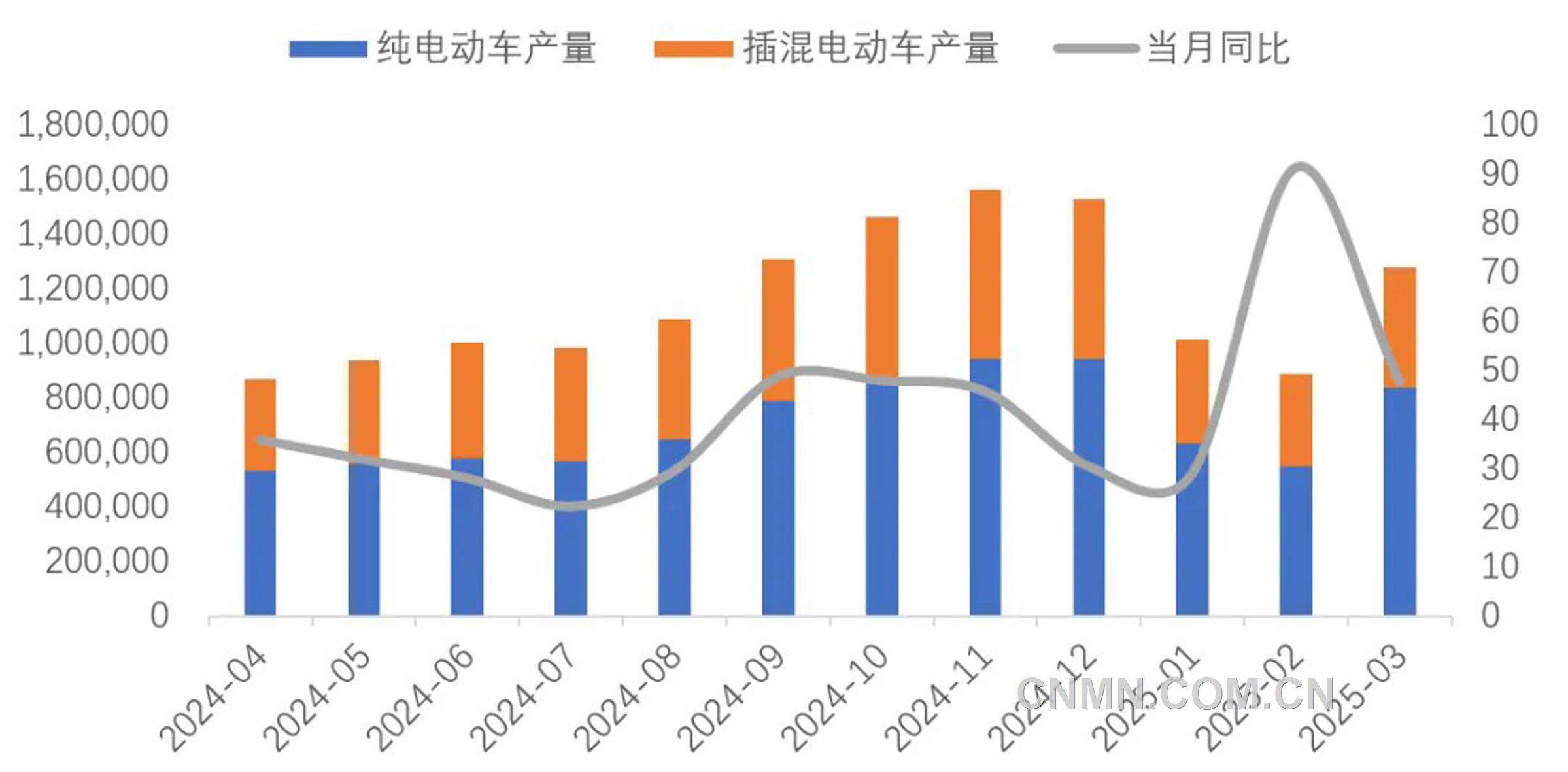圖 10 近1年新能源車產量及同比增速(輛, %)
