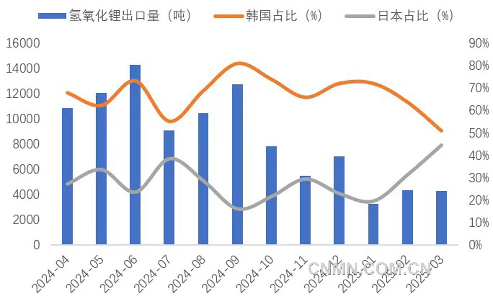 圖 6 近1年我國氫氧化鋰出口量(噸)及韓國、日本占比(%)