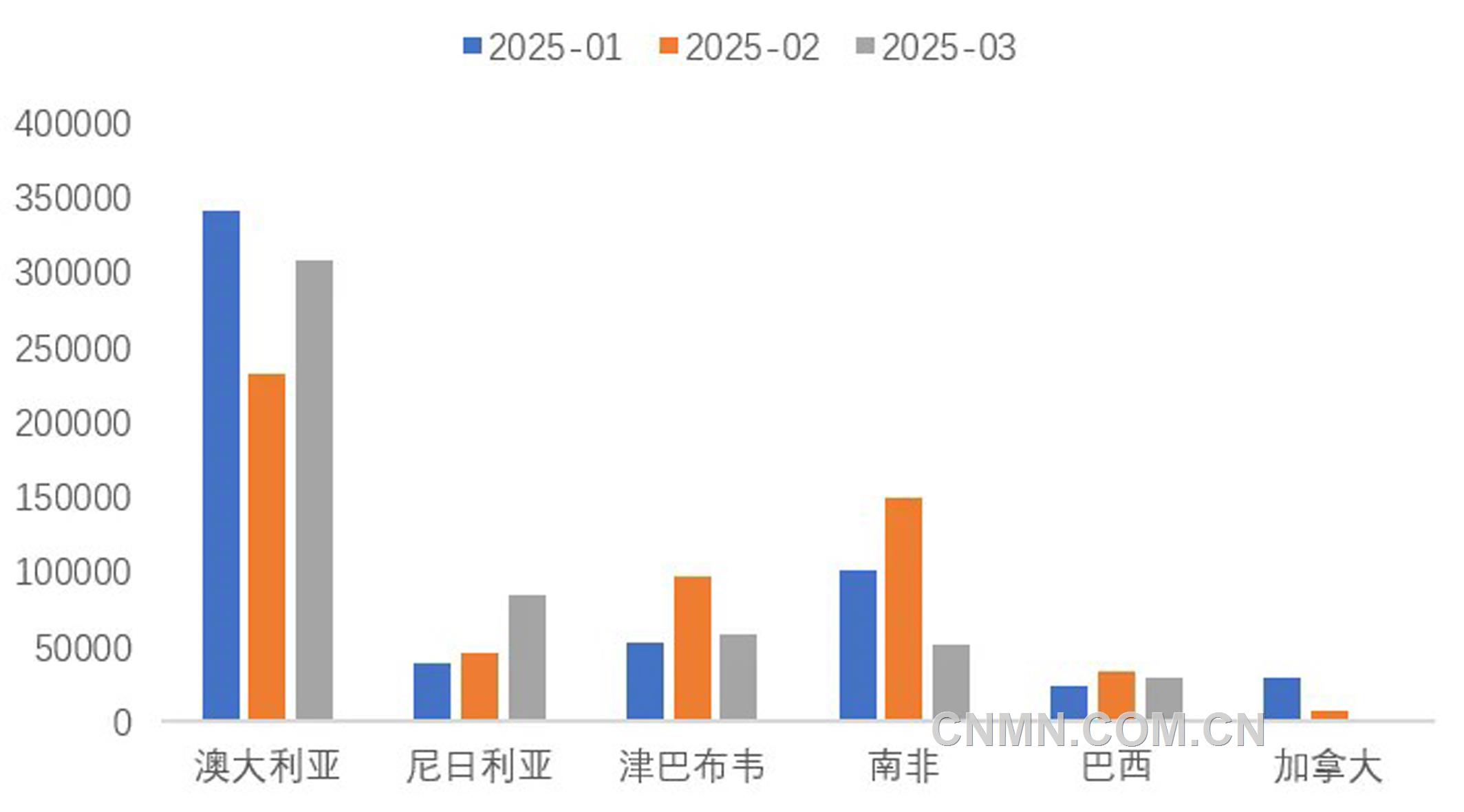 圖 4 1-3月份我國鋰精礦進主要國家(噸)