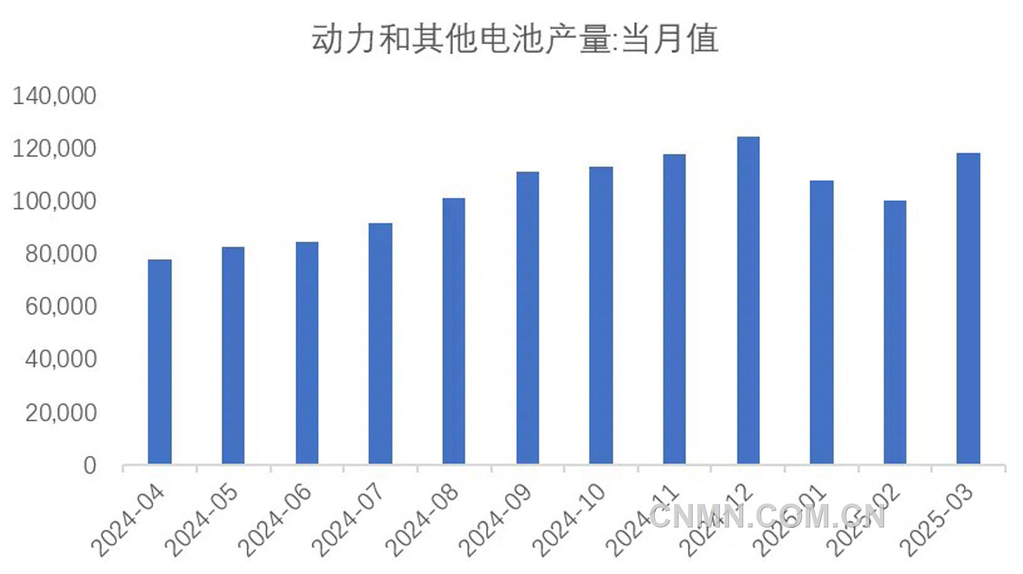 圖 7 近1年動力電池和其他電池產量(兆瓦時)