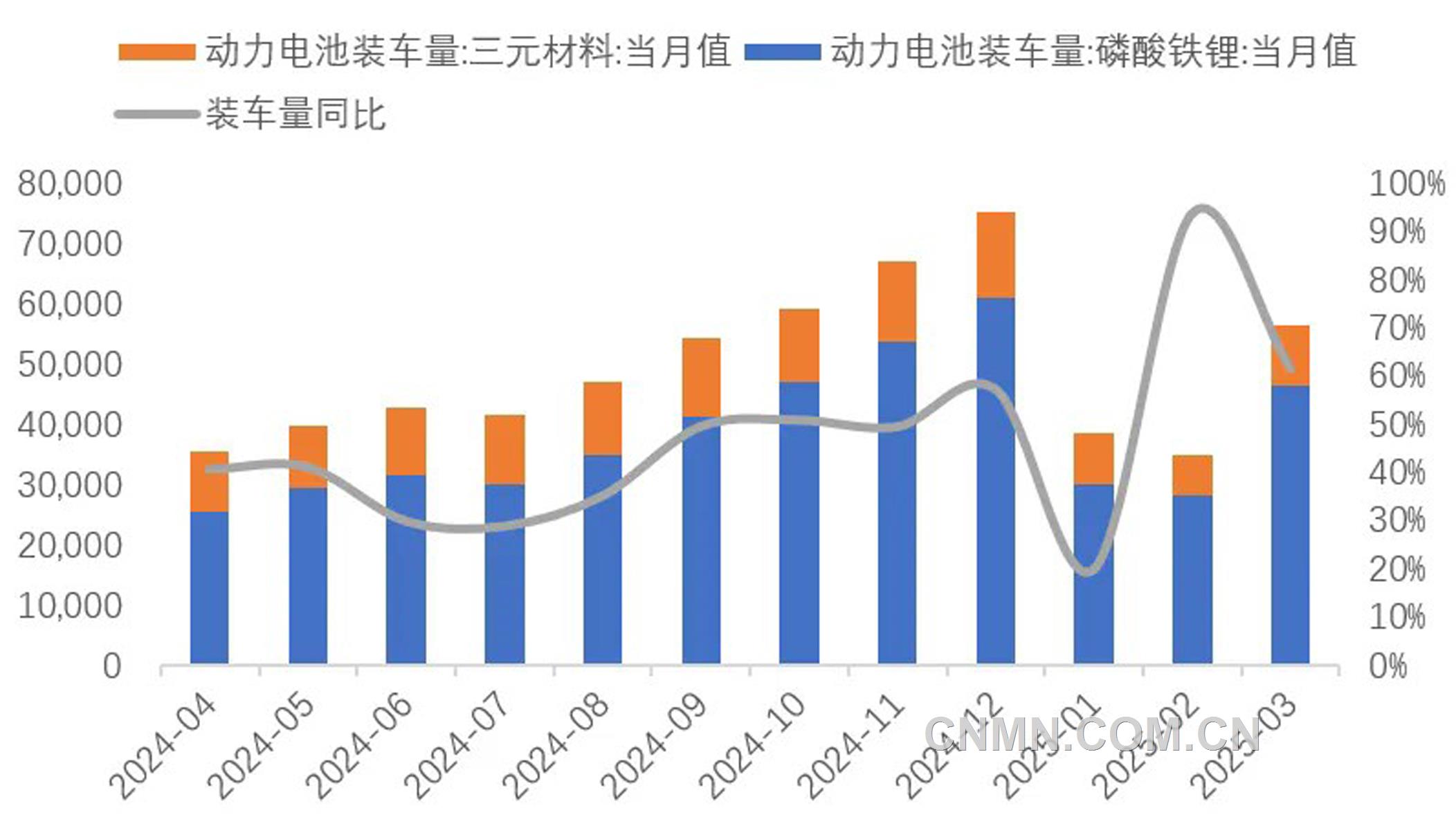 圖 9 近1年動力電池裝車量(兆瓦時)