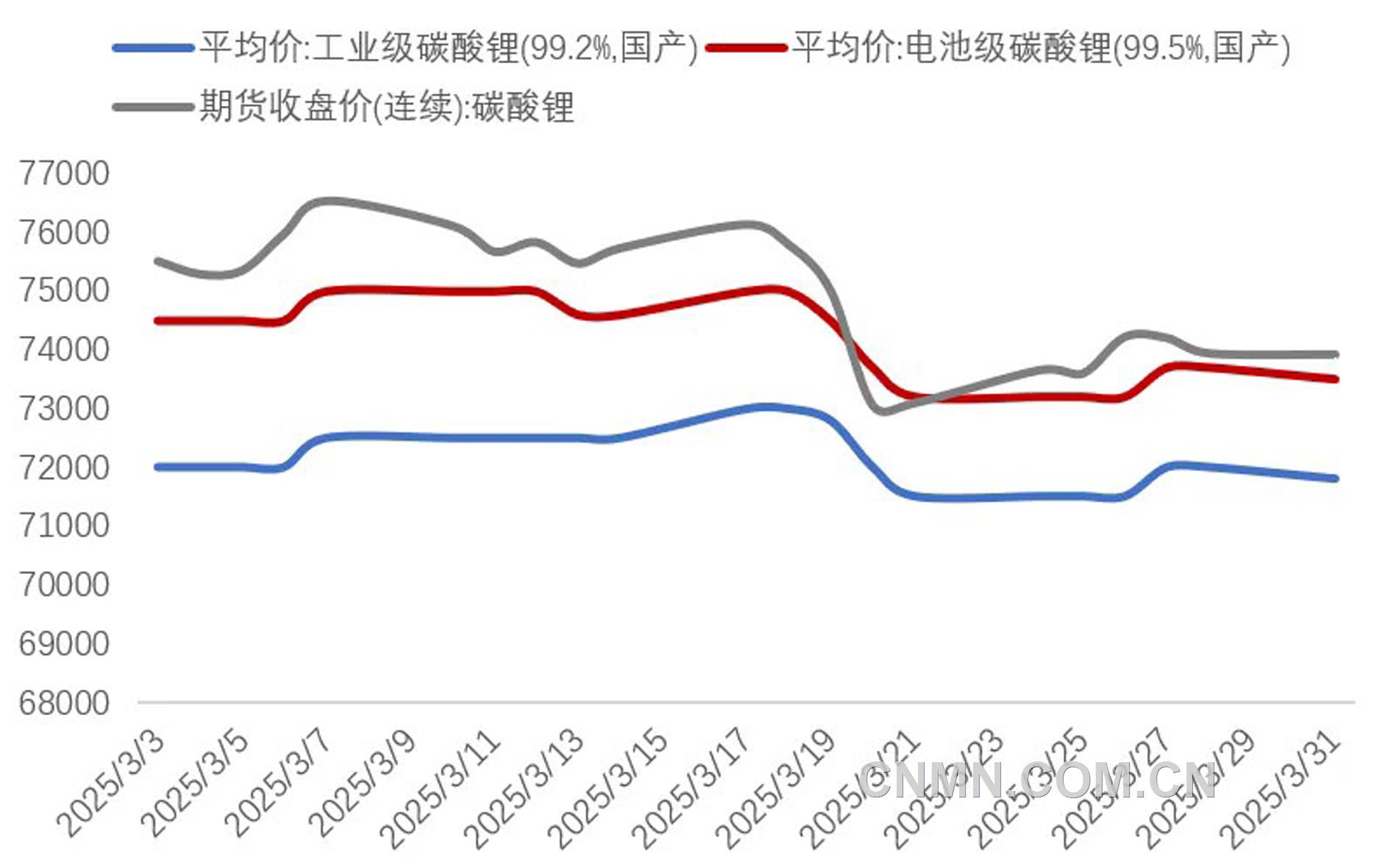 圖 1 3月份碳酸鋰期現價格(元噸)