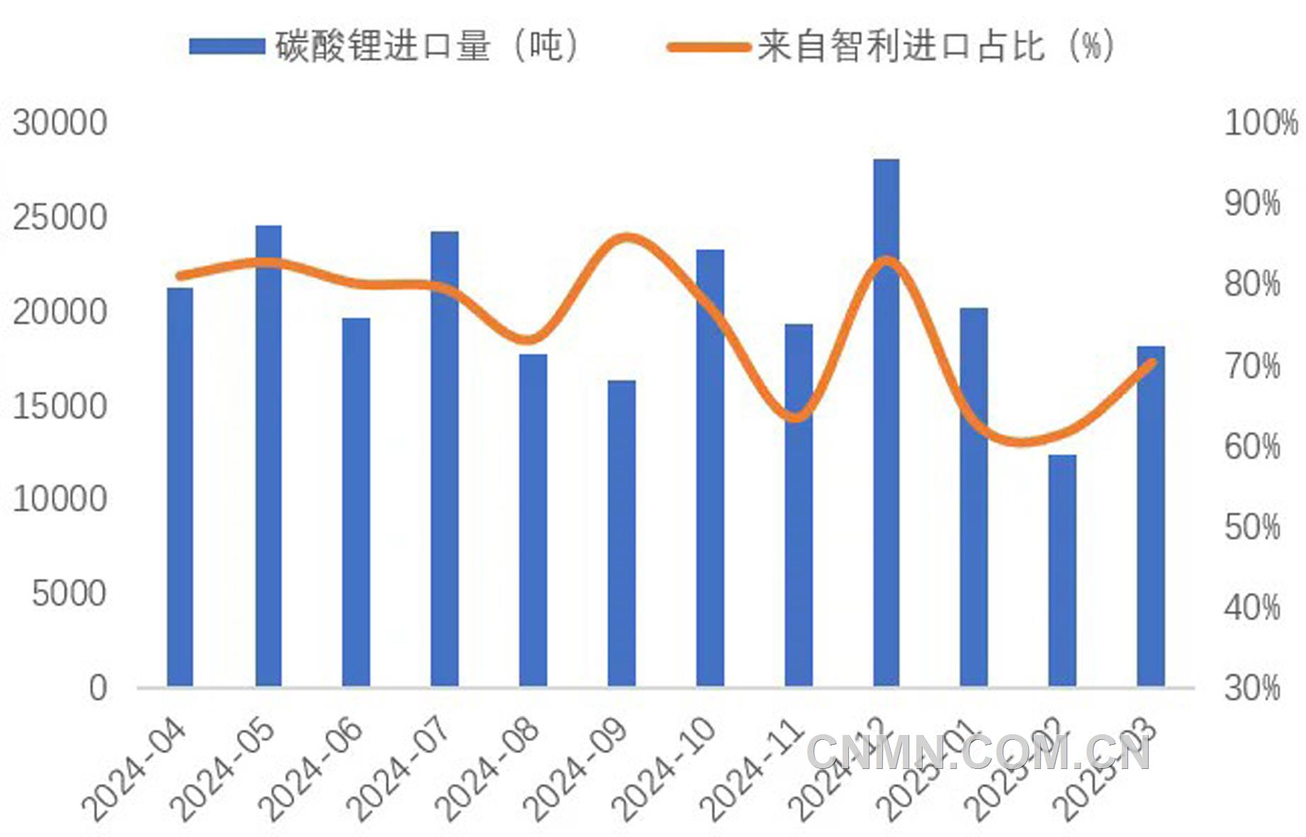圖 5 近1年我國碳酸鋰進口量(噸)及智利占比(%)