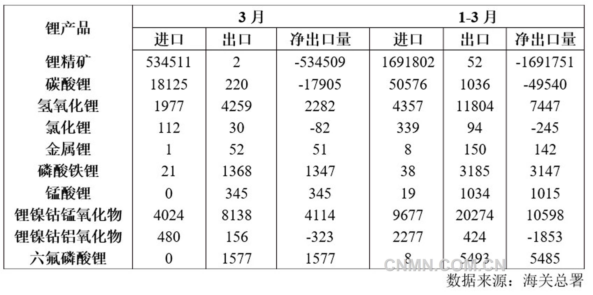 表 2 2025年1-3月鋰產品進出口量(噸)