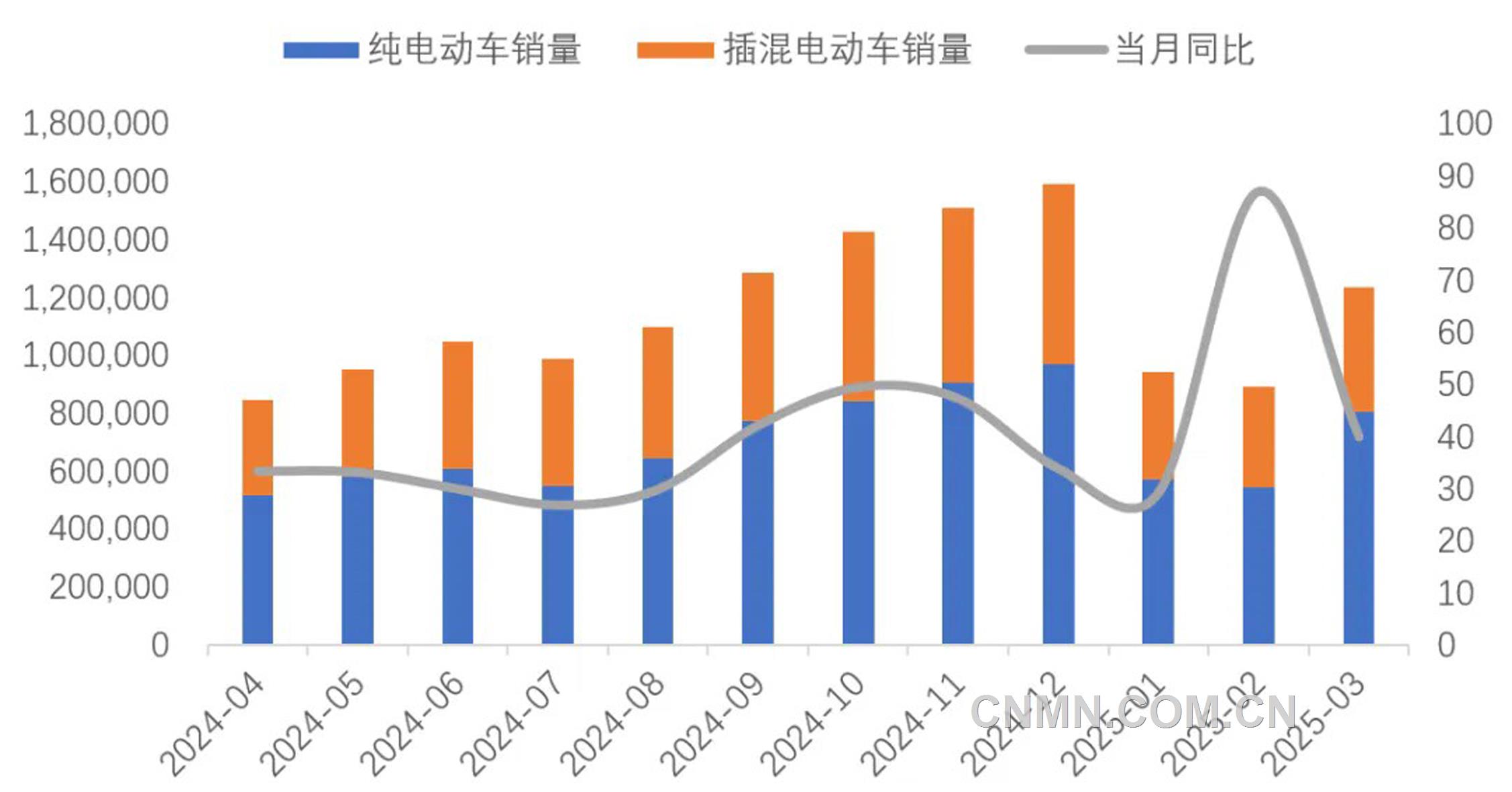 圖 11 近1年新能源車銷量及同比增速(輛, %)