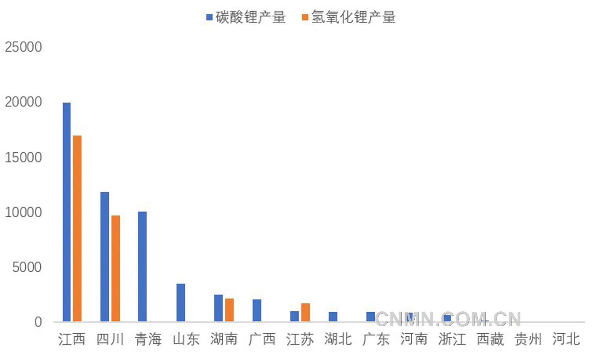 圖 3 3月份我國各省(區域)碳酸鋰和氫氧化鋰產量(噸)