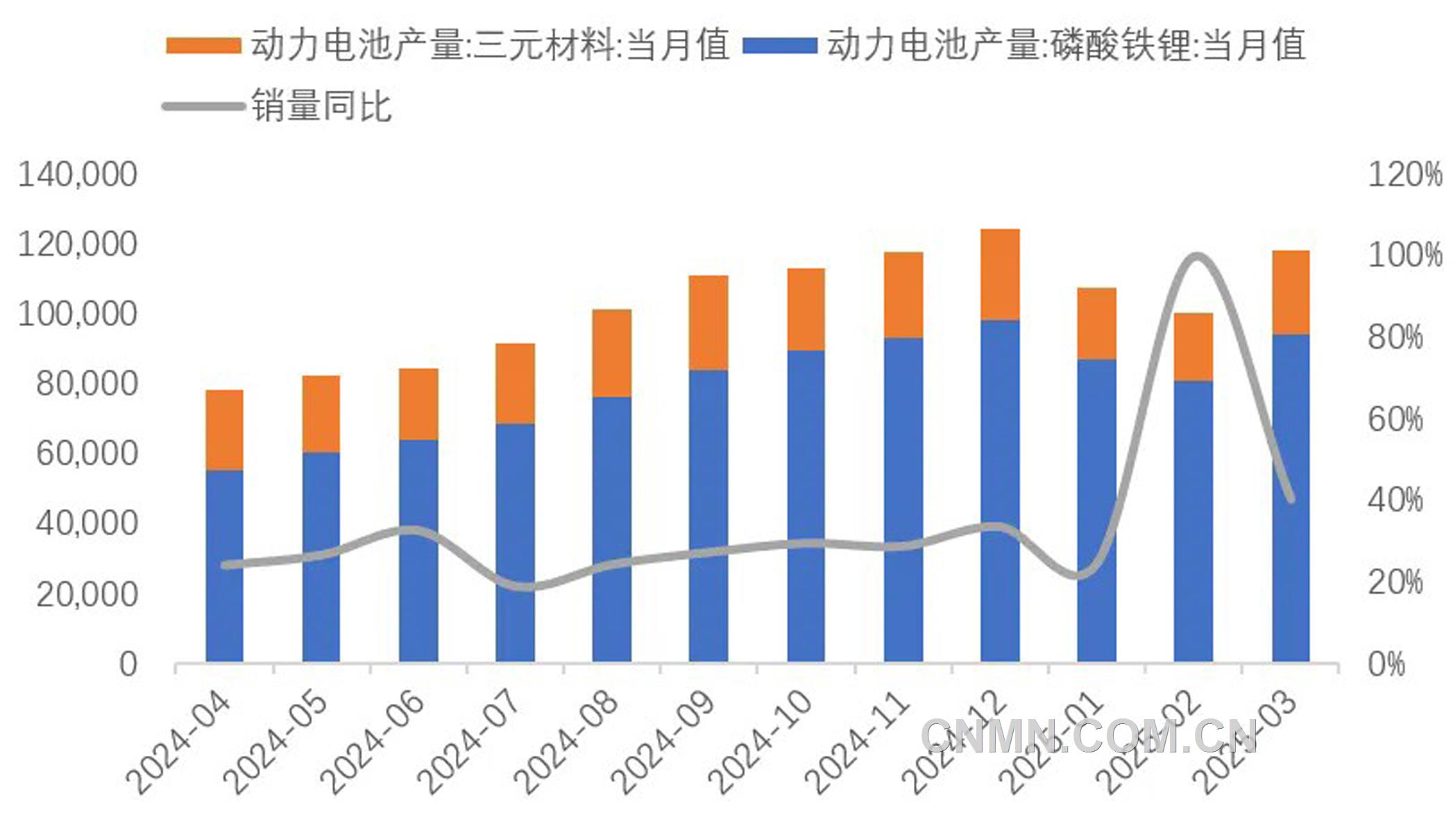 圖 8 近1年動力電池銷量(兆瓦時)