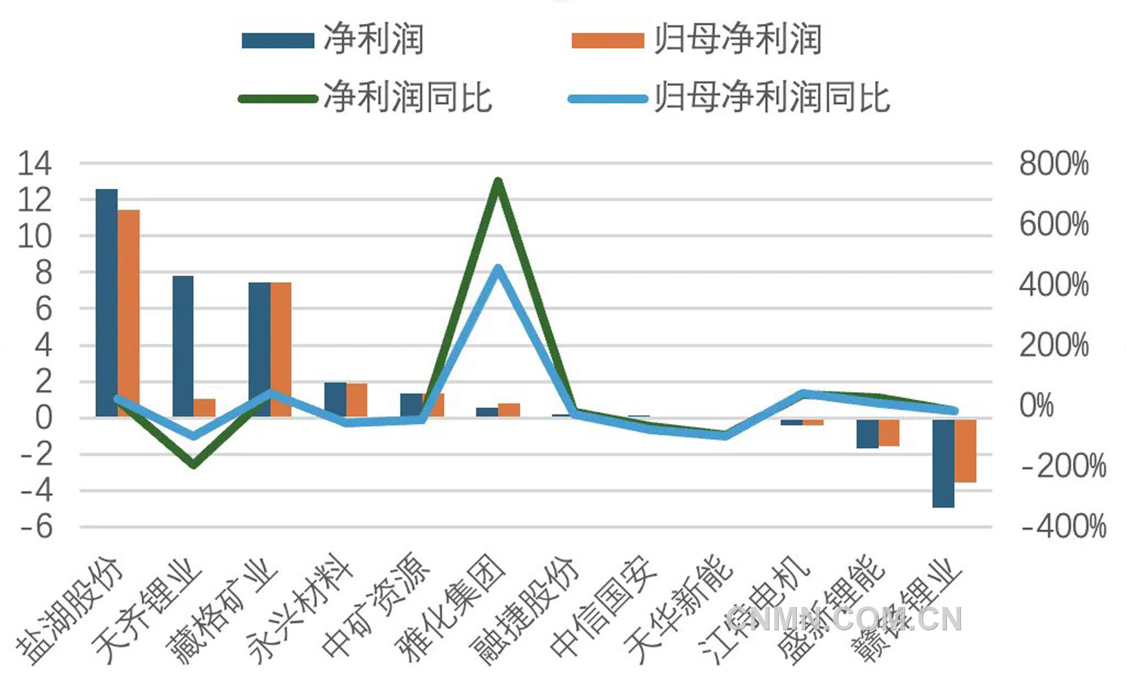 圖2  2025年一季度鋰鹽上市公司利潤情況（億元、%）