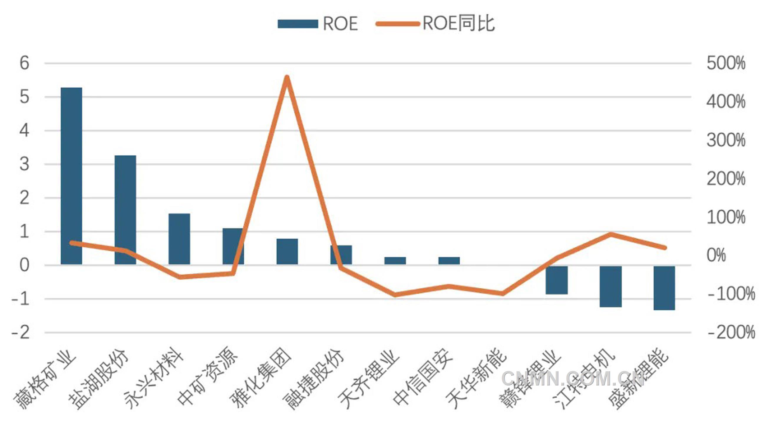 圖3   2025年一季度鋰鹽上市公司roe（%）