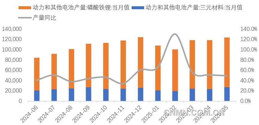 圖 8  近1年動力電池和其他電池產量（兆瓦時）