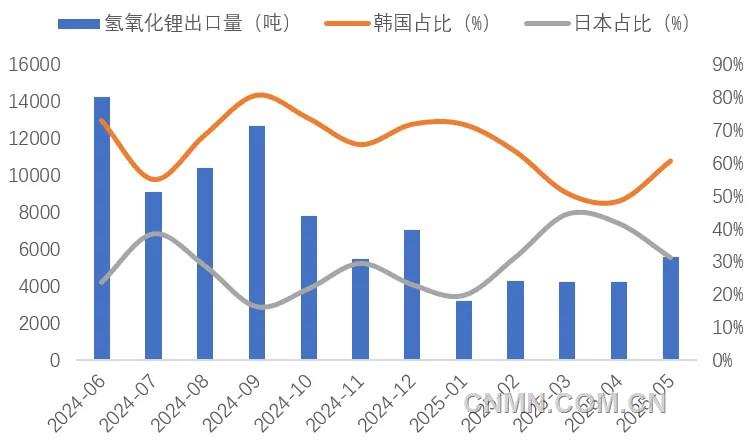 圖 7   近1年我國氫氧化鋰出口量（噸）及韓國、日本占比（%）