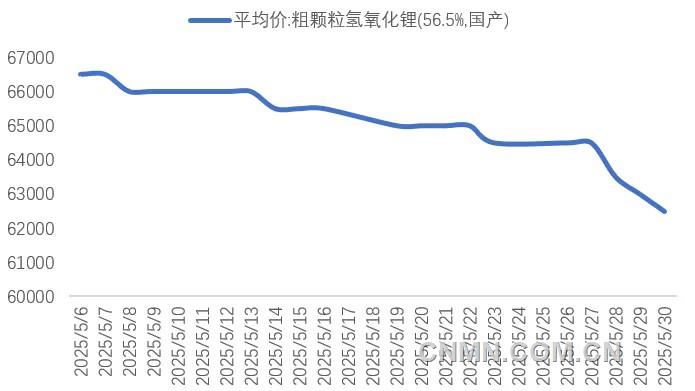 圖 2   5月氫氧化鋰期現價格(元噸)